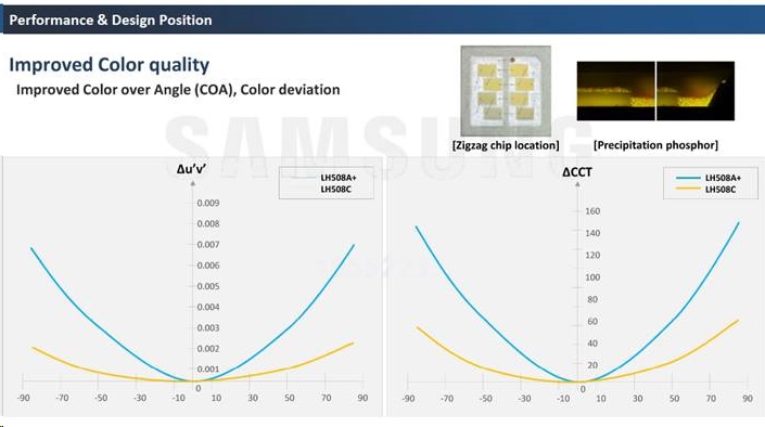 Samsung 5050 Improved Color quality