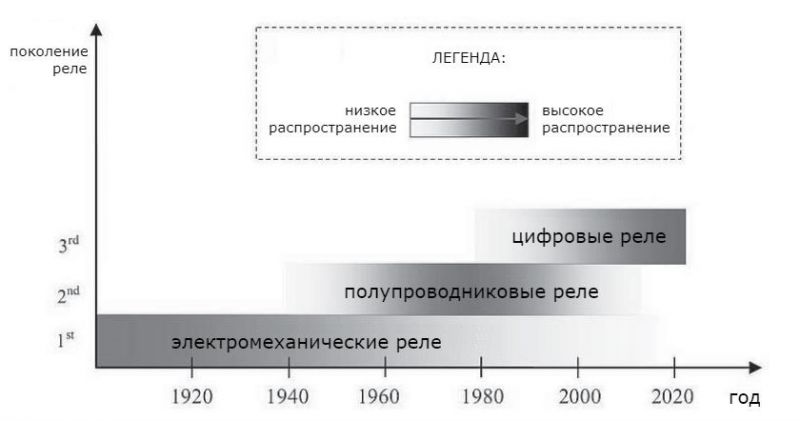 Рисунок 1 – Историческое развитие реле защиты